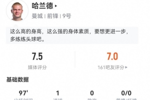 哈兰德本场数据：4射2正进1球+1失良机 1关键传球+6对抗2成功