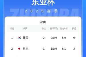 东亚杯积分榜：韩国两战0失球领跑，国足第三&今晚18:24将战日本