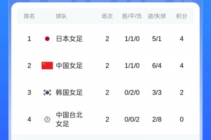 末轮赢日本就夺冠！东亚杯积分榜：中国女足与日本同积4分占据前2
