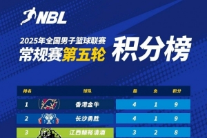 NBL积分榜：香港长沙均4胜1负 香港凭借两队间胜场率优势暂列第一