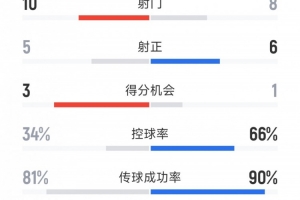 大获全胜！切尔西3-0巴黎全场数据：射门10-8，射正5-6