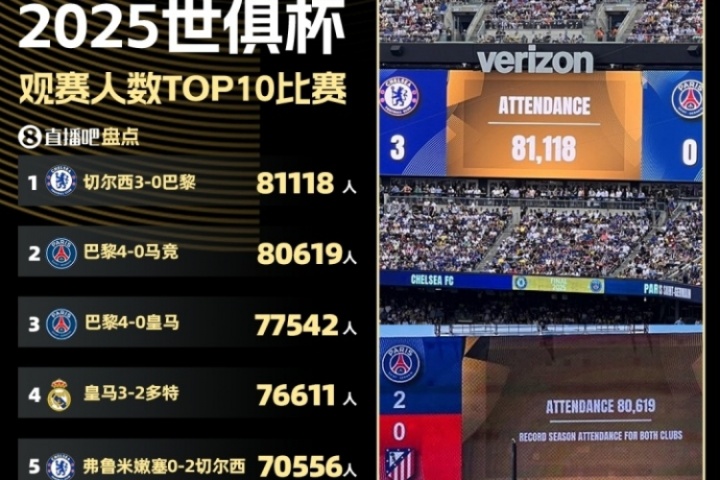 世俱杯观众top10比赛：决赛81118人最多，巴黎4-0马竞80619人第二